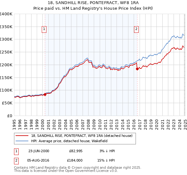 18, SANDHILL RISE, PONTEFRACT, WF8 1RA: Price paid vs HM Land Registry's House Price Index