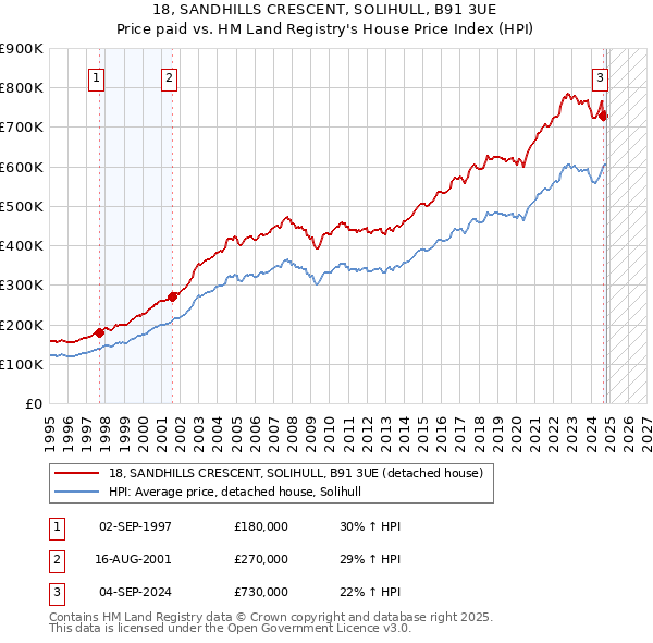 18, SANDHILLS CRESCENT, SOLIHULL, B91 3UE: Price paid vs HM Land Registry's House Price Index