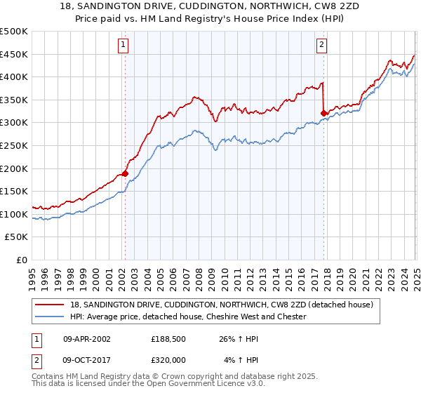 18, SANDINGTON DRIVE, CUDDINGTON, NORTHWICH, CW8 2ZD: Price paid vs HM Land Registry's House Price Index