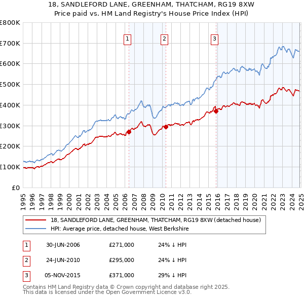 18, SANDLEFORD LANE, GREENHAM, THATCHAM, RG19 8XW: Price paid vs HM Land Registry's House Price Index