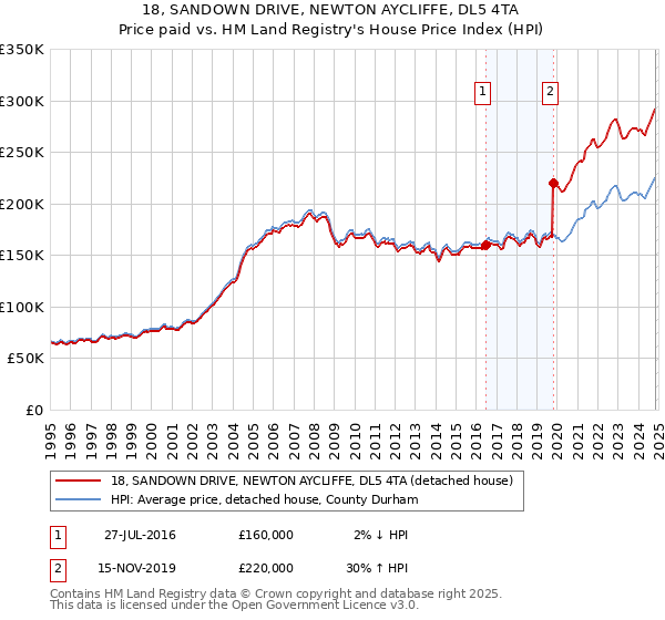 18, SANDOWN DRIVE, NEWTON AYCLIFFE, DL5 4TA: Price paid vs HM Land Registry's House Price Index