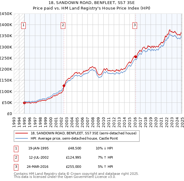 18, SANDOWN ROAD, BENFLEET, SS7 3SE: Price paid vs HM Land Registry's House Price Index