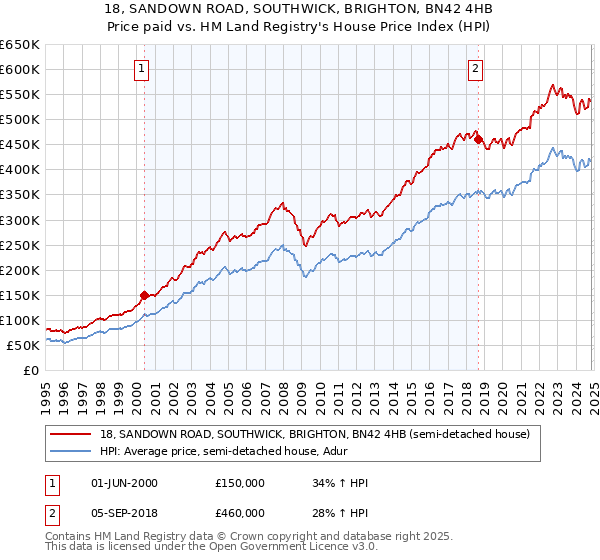 18, SANDOWN ROAD, SOUTHWICK, BRIGHTON, BN42 4HB: Price paid vs HM Land Registry's House Price Index