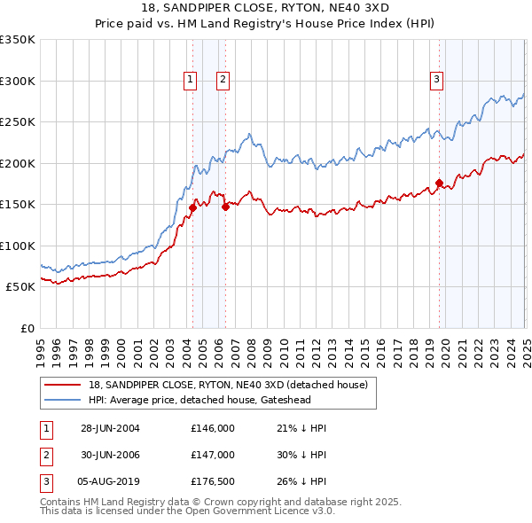 18, SANDPIPER CLOSE, RYTON, NE40 3XD: Price paid vs HM Land Registry's House Price Index