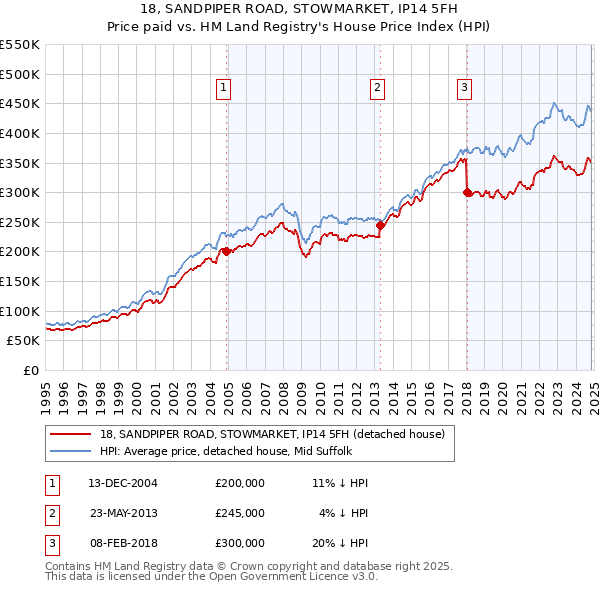 18, SANDPIPER ROAD, STOWMARKET, IP14 5FH: Price paid vs HM Land Registry's House Price Index