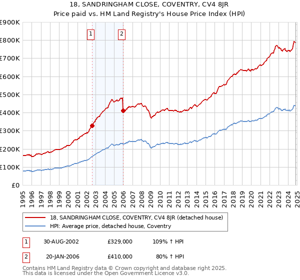 18, SANDRINGHAM CLOSE, COVENTRY, CV4 8JR: Price paid vs HM Land Registry's House Price Index