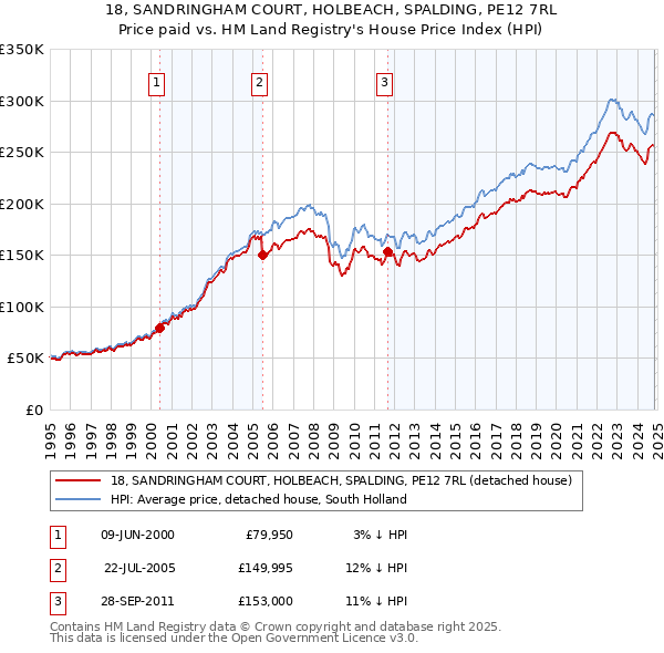 18, SANDRINGHAM COURT, HOLBEACH, SPALDING, PE12 7RL: Price paid vs HM Land Registry's House Price Index