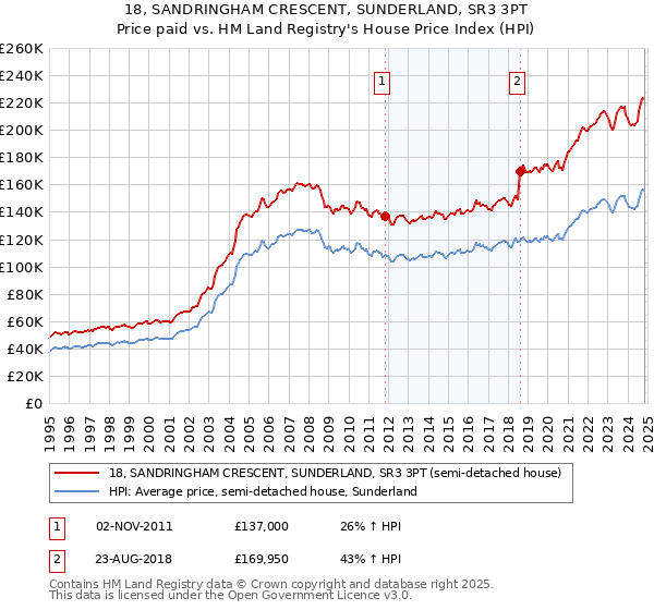 18, SANDRINGHAM CRESCENT, SUNDERLAND, SR3 3PT: Price paid vs HM Land Registry's House Price Index