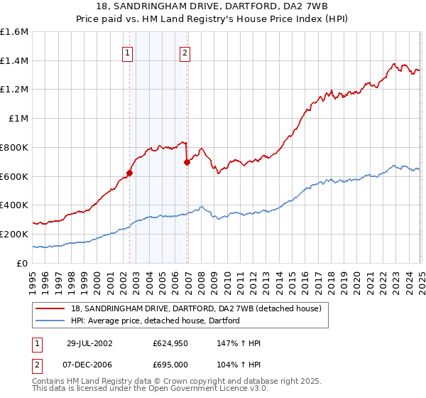 18, SANDRINGHAM DRIVE, DARTFORD, DA2 7WB: Price paid vs HM Land Registry's House Price Index