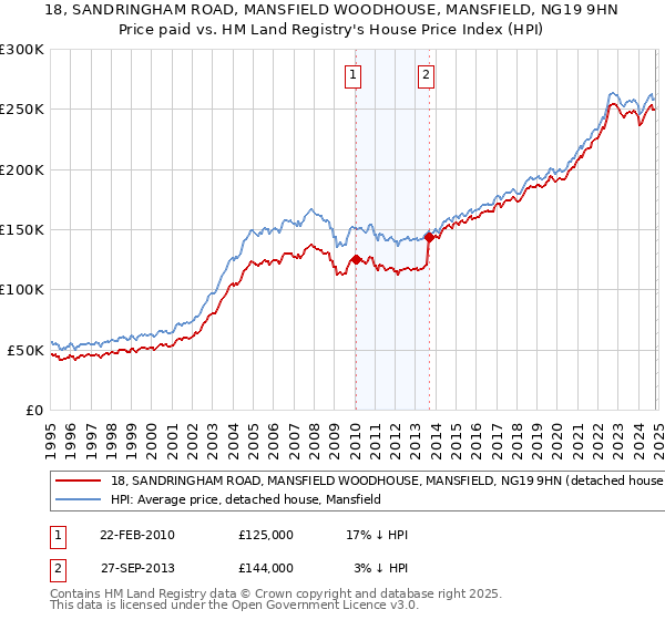 18, SANDRINGHAM ROAD, MANSFIELD WOODHOUSE, MANSFIELD, NG19 9HN: Price paid vs HM Land Registry's House Price Index