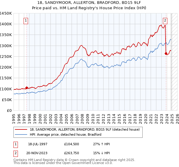 18, SANDYMOOR, ALLERTON, BRADFORD, BD15 9LF: Price paid vs HM Land Registry's House Price Index