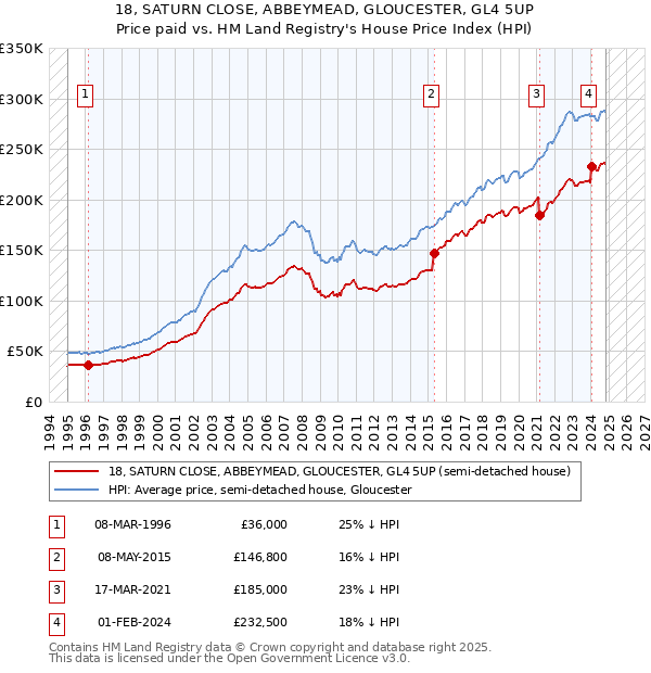 18, SATURN CLOSE, ABBEYMEAD, GLOUCESTER, GL4 5UP: Price paid vs HM Land Registry's House Price Index