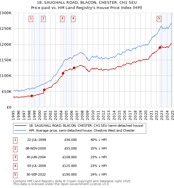 18, SAUGHALL ROAD, BLACON, CHESTER, CH1 5EU: Price paid vs HM Land Registry's House Price Index