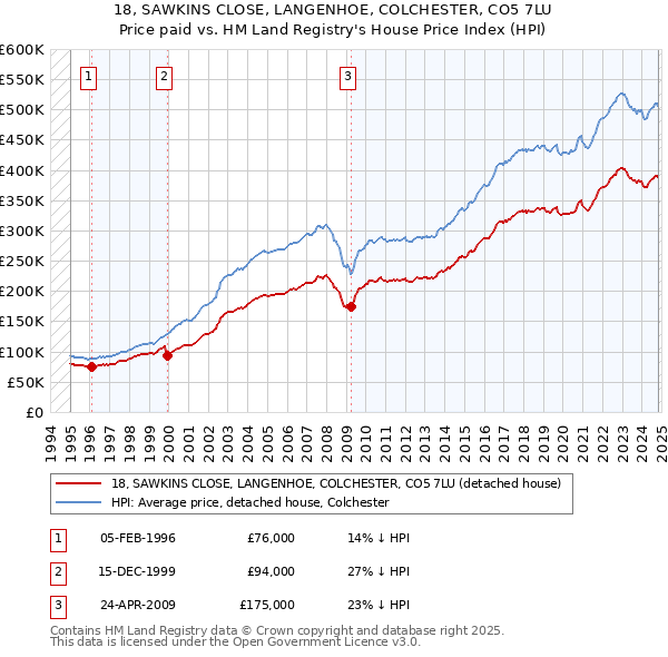 18, SAWKINS CLOSE, LANGENHOE, COLCHESTER, CO5 7LU: Price paid vs HM Land Registry's House Price Index