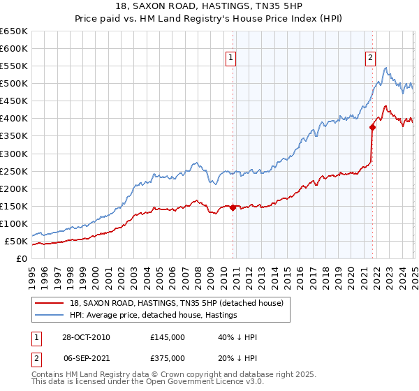 18, SAXON ROAD, HASTINGS, TN35 5HP: Price paid vs HM Land Registry's House Price Index