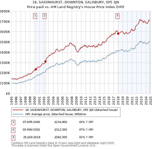 18, SAXONHURST, DOWNTON, SALISBURY, SP5 3JN: Price paid vs HM Land Registry's House Price Index