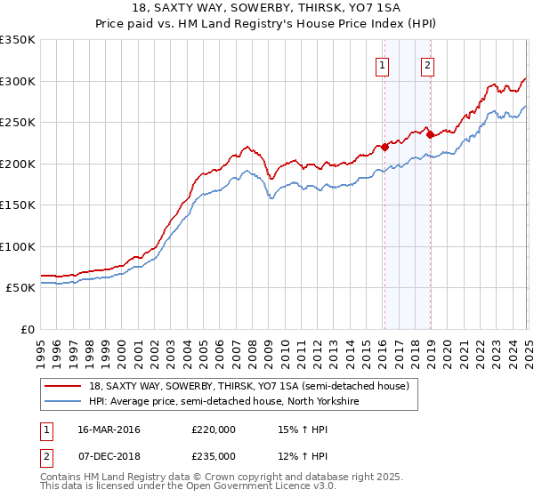 18, SAXTY WAY, SOWERBY, THIRSK, YO7 1SA: Price paid vs HM Land Registry's House Price Index