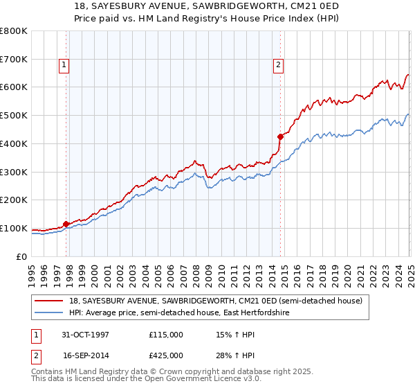 18, SAYESBURY AVENUE, SAWBRIDGEWORTH, CM21 0ED: Price paid vs HM Land Registry's House Price Index