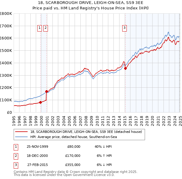 18, SCARBOROUGH DRIVE, LEIGH-ON-SEA, SS9 3EE: Price paid vs HM Land Registry's House Price Index