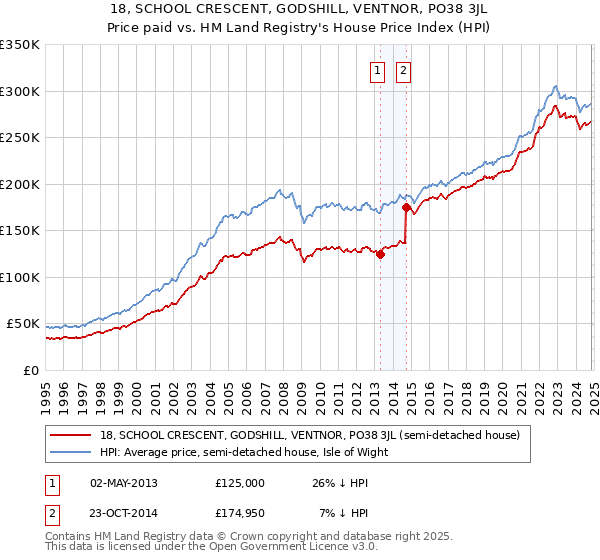 18, SCHOOL CRESCENT, GODSHILL, VENTNOR, PO38 3JL: Price paid vs HM Land Registry's House Price Index