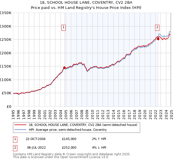 18, SCHOOL HOUSE LANE, COVENTRY, CV2 2BA: Price paid vs HM Land Registry's House Price Index