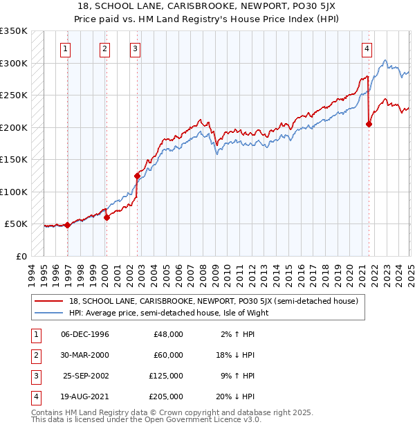 18, SCHOOL LANE, CARISBROOKE, NEWPORT, PO30 5JX: Price paid vs HM Land Registry's House Price Index