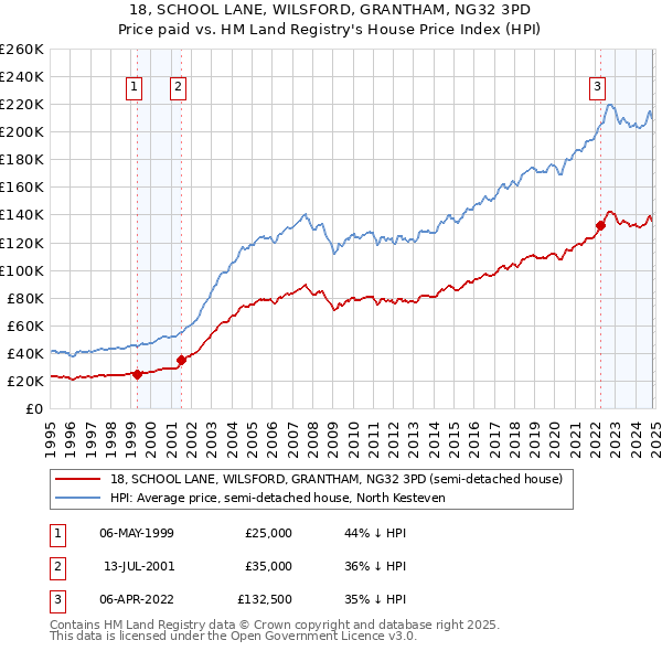 18, SCHOOL LANE, WILSFORD, GRANTHAM, NG32 3PD: Price paid vs HM Land Registry's House Price Index