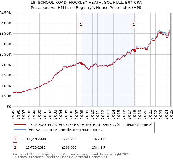 18, SCHOOL ROAD, HOCKLEY HEATH, SOLIHULL, B94 6RA: Price paid vs HM Land Registry's House Price Index