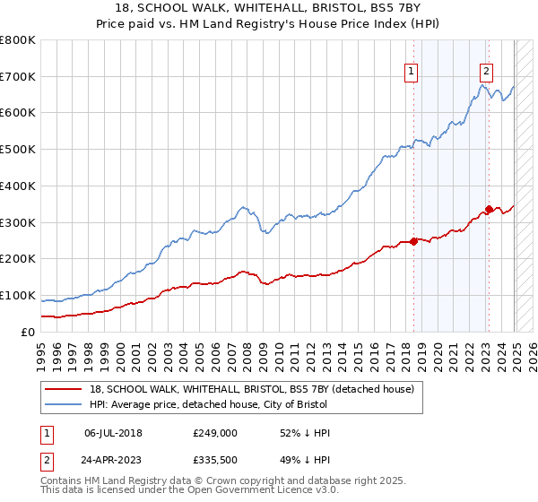 18, SCHOOL WALK, WHITEHALL, BRISTOL, BS5 7BY: Price paid vs HM Land Registry's House Price Index