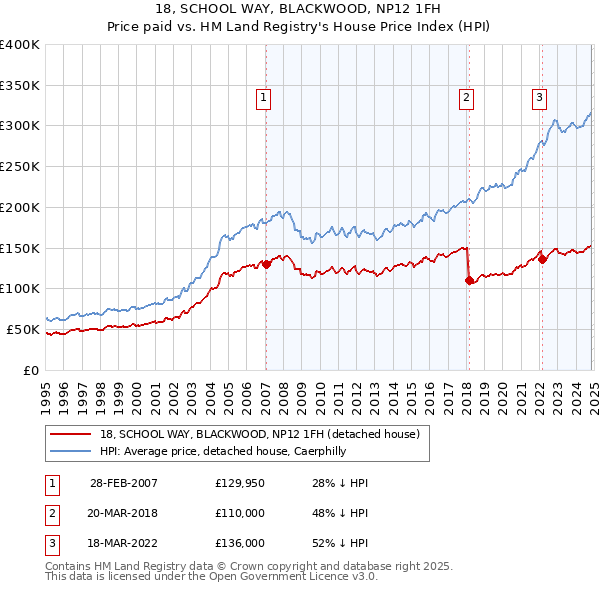 18, SCHOOL WAY, BLACKWOOD, NP12 1FH: Price paid vs HM Land Registry's House Price Index