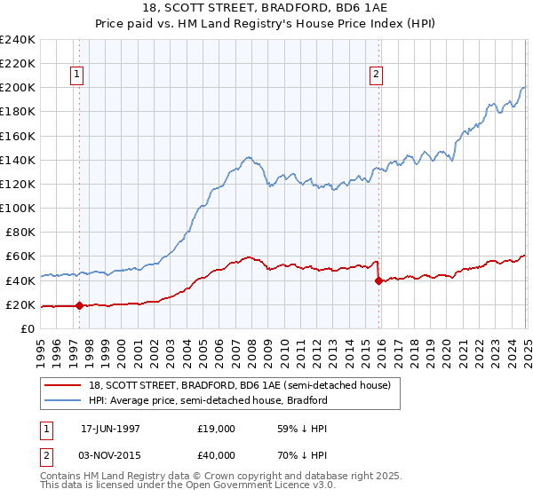 18, SCOTT STREET, BRADFORD, BD6 1AE: Price paid vs HM Land Registry's House Price Index