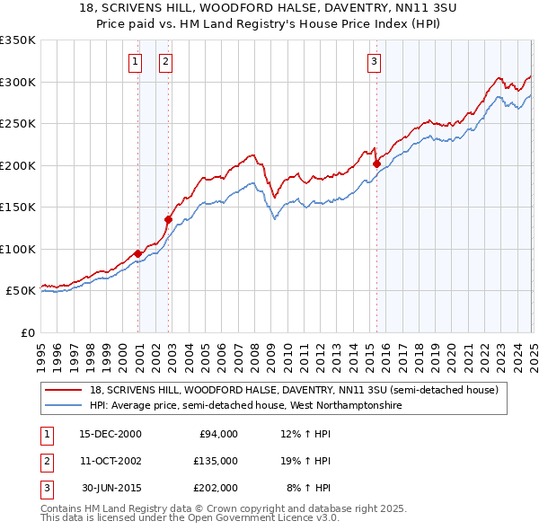 18, SCRIVENS HILL, WOODFORD HALSE, DAVENTRY, NN11 3SU: Price paid vs HM Land Registry's House Price Index