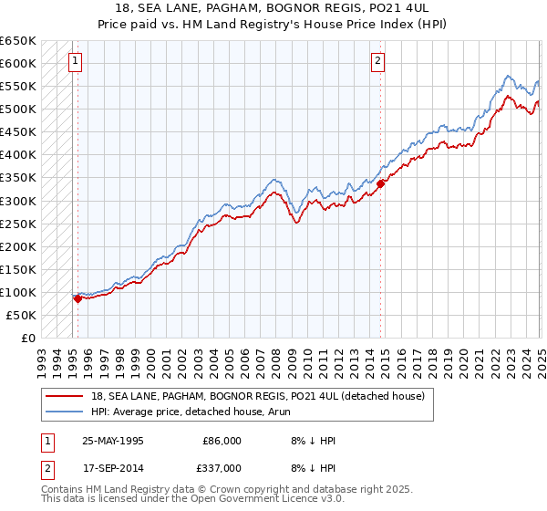 18, SEA LANE, PAGHAM, BOGNOR REGIS, PO21 4UL: Price paid vs HM Land Registry's House Price Index