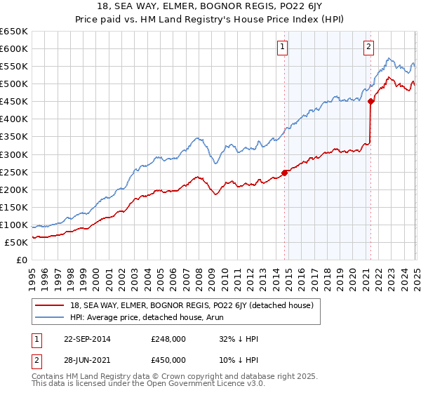 18, SEA WAY, ELMER, BOGNOR REGIS, PO22 6JY: Price paid vs HM Land Registry's House Price Index