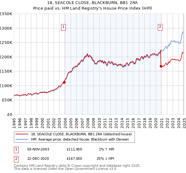 18, SEACOLE CLOSE, BLACKBURN, BB1 2RA: Price paid vs HM Land Registry's House Price Index