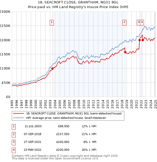 18, SEACROFT CLOSE, GRANTHAM, NG31 9GL: Price paid vs HM Land Registry's House Price Index