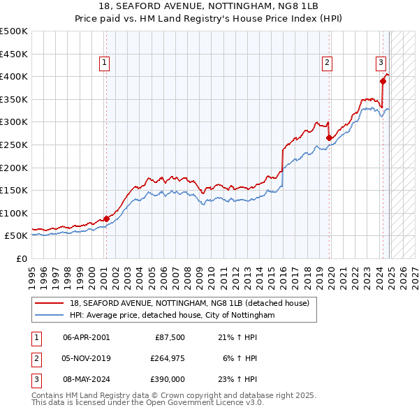 18, SEAFORD AVENUE, NOTTINGHAM, NG8 1LB: Price paid vs HM Land Registry's House Price Index