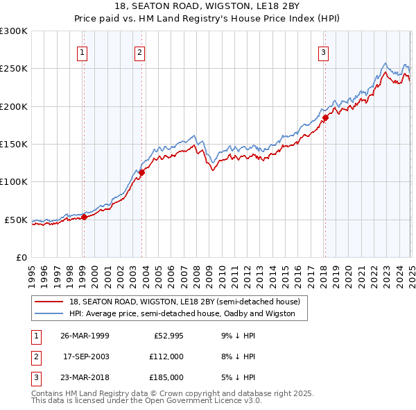 18, SEATON ROAD, WIGSTON, LE18 2BY: Price paid vs HM Land Registry's House Price Index