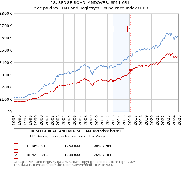 18, SEDGE ROAD, ANDOVER, SP11 6RL: Price paid vs HM Land Registry's House Price Index