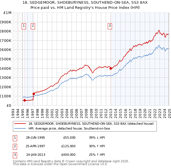 18, SEDGEMOOR, SHOEBURYNESS, SOUTHEND-ON-SEA, SS3 8AX: Price paid vs HM Land Registry's House Price Index