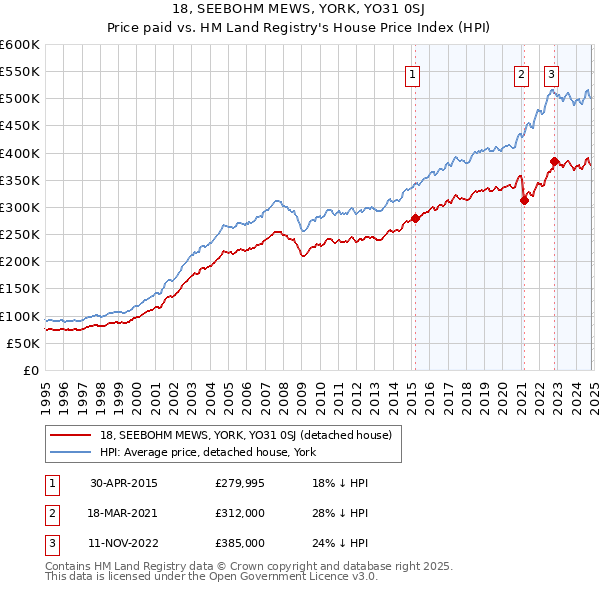 18, SEEBOHM MEWS, YORK, YO31 0SJ: Price paid vs HM Land Registry's House Price Index