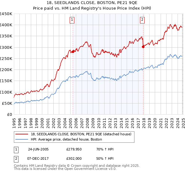 18, SEEDLANDS CLOSE, BOSTON, PE21 9QE: Price paid vs HM Land Registry's House Price Index