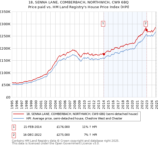 18, SENNA LANE, COMBERBACH, NORTHWICH, CW9 6BQ: Price paid vs HM Land Registry's House Price Index