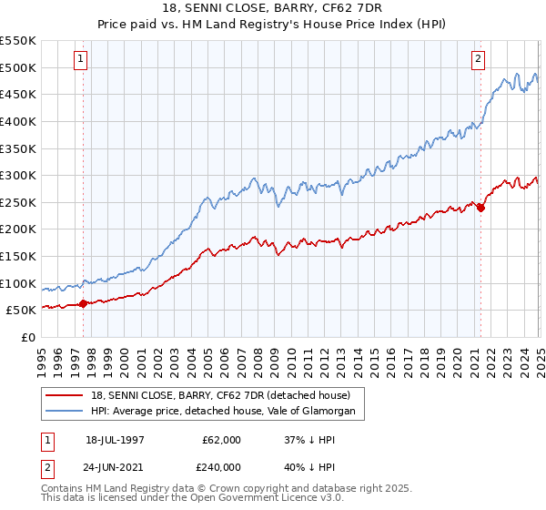 18, SENNI CLOSE, BARRY, CF62 7DR: Price paid vs HM Land Registry's House Price Index