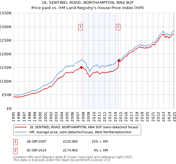 18, SENTINEL ROAD, NORTHAMPTON, NN4 9UF: Price paid vs HM Land Registry's House Price Index