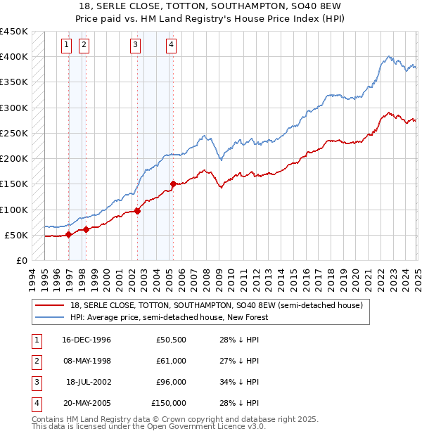 18, SERLE CLOSE, TOTTON, SOUTHAMPTON, SO40 8EW: Price paid vs HM Land Registry's House Price Index