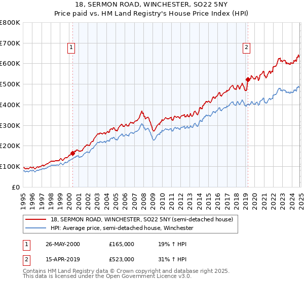 18, SERMON ROAD, WINCHESTER, SO22 5NY: Price paid vs HM Land Registry's House Price Index