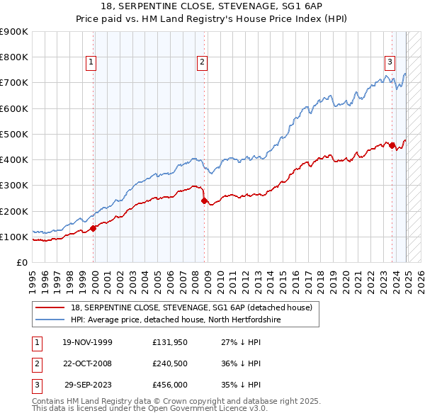 18, SERPENTINE CLOSE, STEVENAGE, SG1 6AP: Price paid vs HM Land Registry's House Price Index