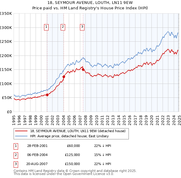 18, SEYMOUR AVENUE, LOUTH, LN11 9EW: Price paid vs HM Land Registry's House Price Index