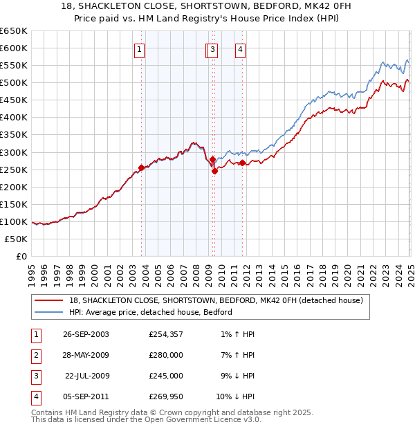 18, SHACKLETON CLOSE, SHORTSTOWN, BEDFORD, MK42 0FH: Price paid vs HM Land Registry's House Price Index